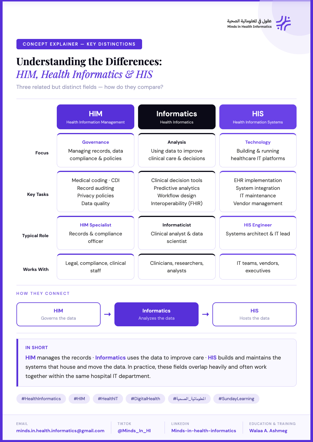 الفروقات بين HIM و Informatics و HIS — شرح المفاهيم